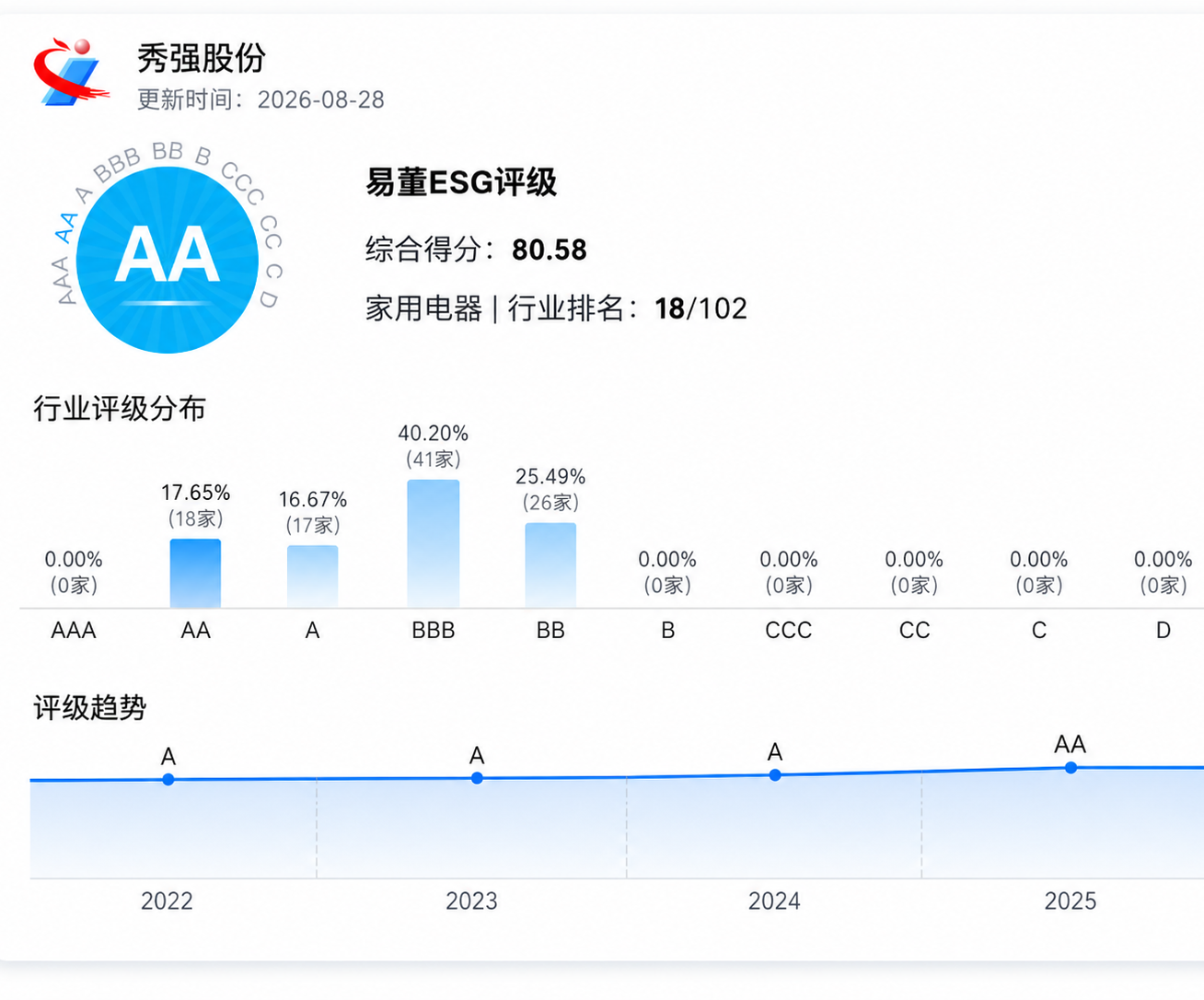 押球在线（中国）唯一官方网站
ESG评级持续提升 可持续发展成效获认可